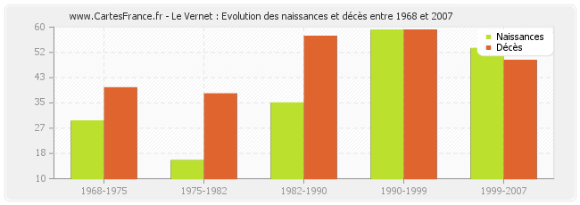 Le Vernet : Evolution des naissances et décès entre 1968 et 2007